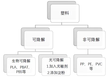 光降解袋與生物可降解袋有何差異？