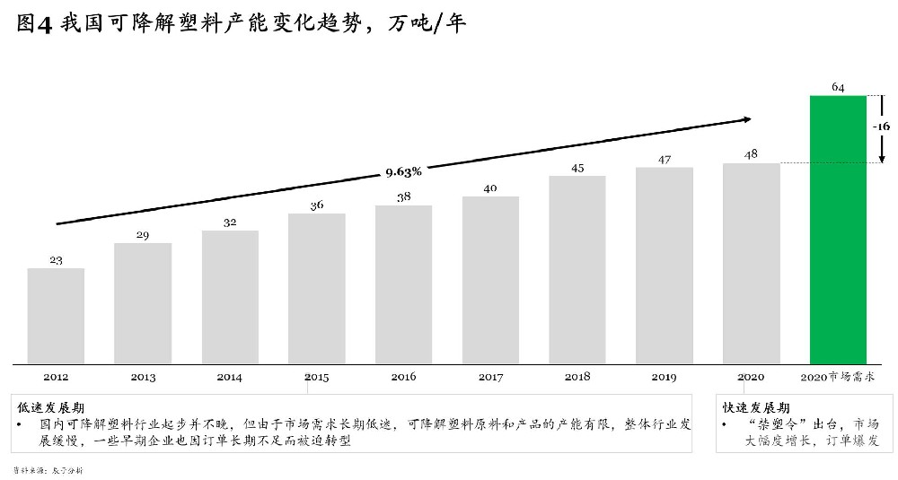 可降解塑料為什么能如此火爆？