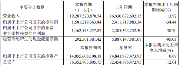 金發(fā)科技半年報：生物降解塑料模塊占據(jù)多少？