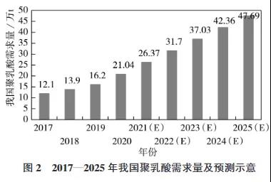 聚乳酸（PLA）的實際應(yīng)用