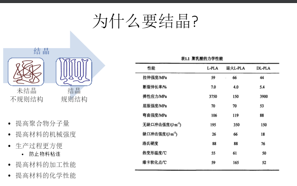 為什么要改善聚乳酸（PLA）結(jié)晶性能？