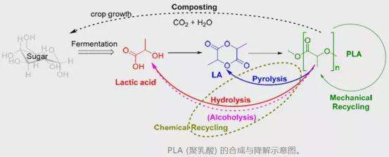 對(duì)聚乳酸（PLA）的耐熱性研究