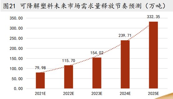 蜂擁投資，可降解市場(chǎng)的下游可否消化上游的產(chǎn)能？