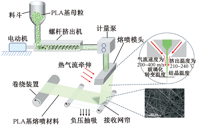 PLA可做口罩，怎樣做出PLA熔噴料？