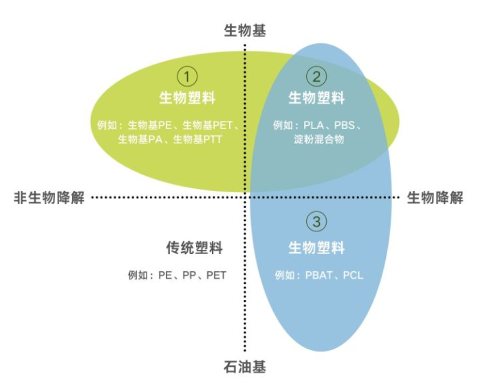 生物塑料有講究，分類一覽