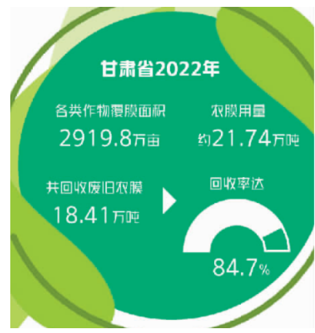 甘肅4.14億元推廣全生物降解、加厚地膜，防止光降解冒充