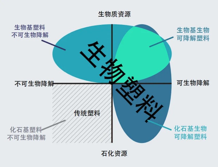 可降解、可堆肥，化石基、生物基，生物降解塑料與氧化降解，區(qū)別在哪里？