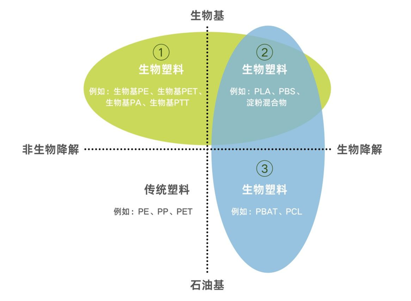 生物基材料=生物降解材料？這誤會大了！